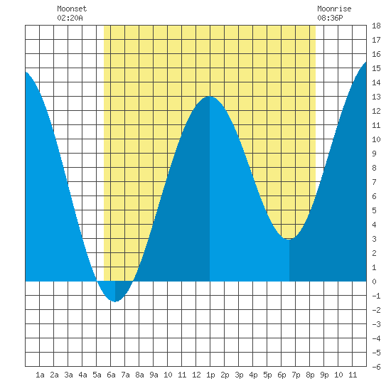 Whaler's Cove Lodge tide chart for Friday, August 20, 2021