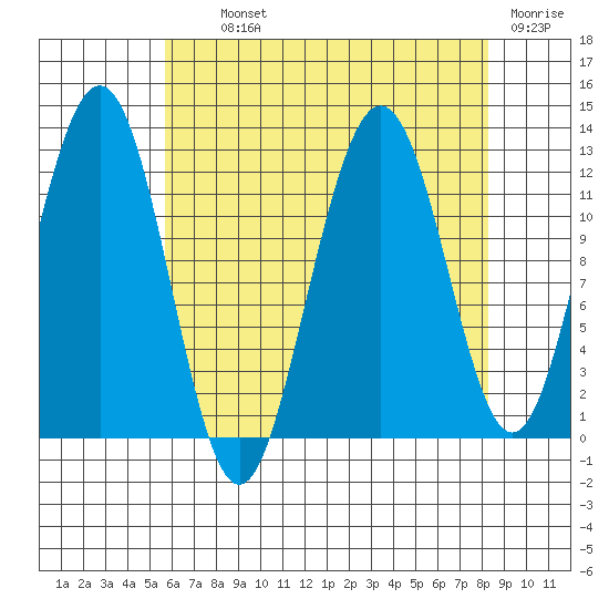 Whaler's Cove Lodge tide chart for Tuesday, August 24, 2021