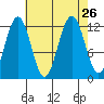 Whaler's Cove Lodge tide chart for Thursday, August 26, 2021