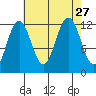 Whaler's Cove Lodge tide chart for Friday, August 27, 2021