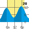 Whaler's Cove Lodge tide chart for Saturday, August 28, 2021