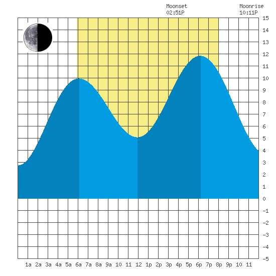 Whaler's Cove Lodge tide chart for Sunday, August 29, 2021