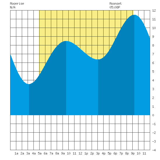 Whaler's Cove Lodge tide chart for Monday, August 2, 2021