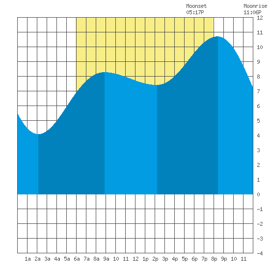 Whaler's Cove Lodge tide chart for Tuesday, August 31, 2021