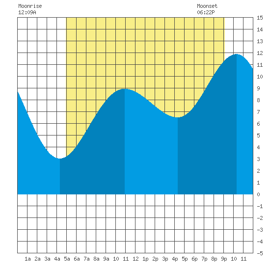 Whaler's Cove Lodge tide chart for Tuesday, August 3, 2021