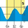 Whaler's Cove Lodge tide chart for Thursday, August 5, 2021