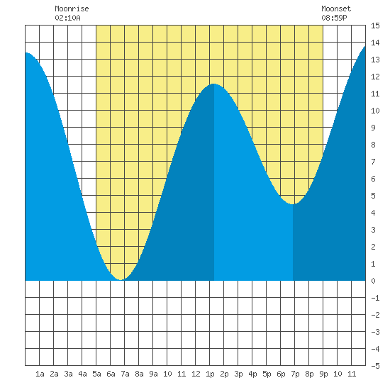 Whaler's Cove Lodge tide chart for Friday, August 6, 2021