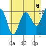 Whaler's Cove Lodge tide chart for Friday, August 6, 2021
