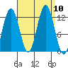 Whaler's Cove Lodge tide chart for Friday, September 10, 2021