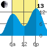 Whaler's Cove Lodge tide chart for Monday, September 13, 2021