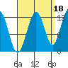 Whaler's Cove Lodge tide chart for Saturday, September 18, 2021
