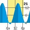 Whaler's Cove Lodge tide chart for Tuesday, September 21, 2021