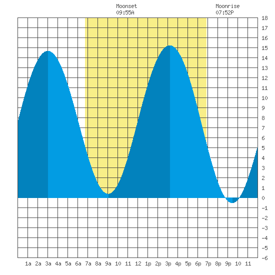 Whaler's Cove Lodge tide chart for Thursday, September 23, 2021
