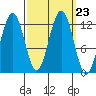 Whaler's Cove Lodge tide chart for Thursday, September 23, 2021