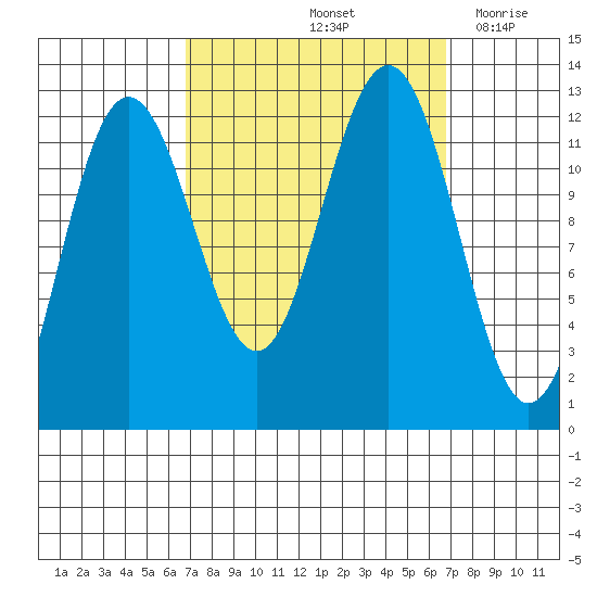 Whaler's Cove Lodge tide chart for Saturday, September 25, 2021