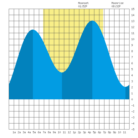 Whaler's Cove Lodge tide chart for Sunday, September 26, 2021