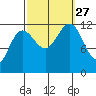 Whaler's Cove Lodge tide chart for Monday, September 27, 2021