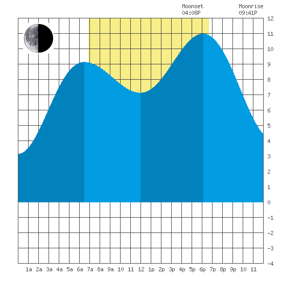 Whaler's Cove Lodge tide chart for Tuesday, September 28, 2021