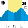 Whaler's Cove Lodge tide chart for Tuesday, September 28, 2021