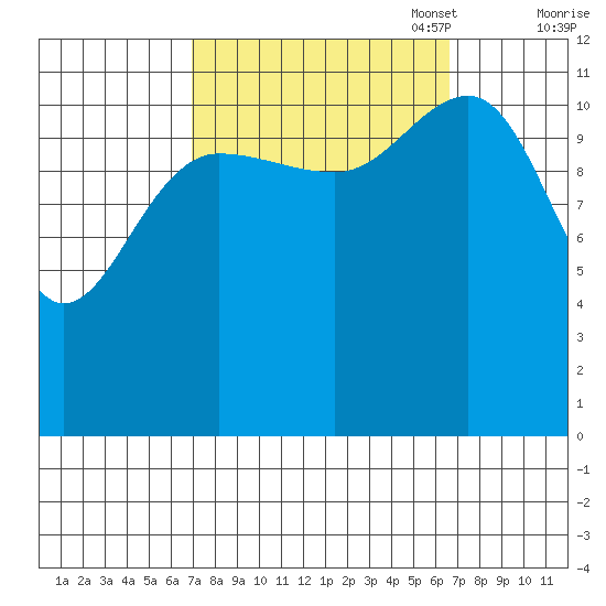 Whaler's Cove Lodge tide chart for Wednesday, September 29, 2021