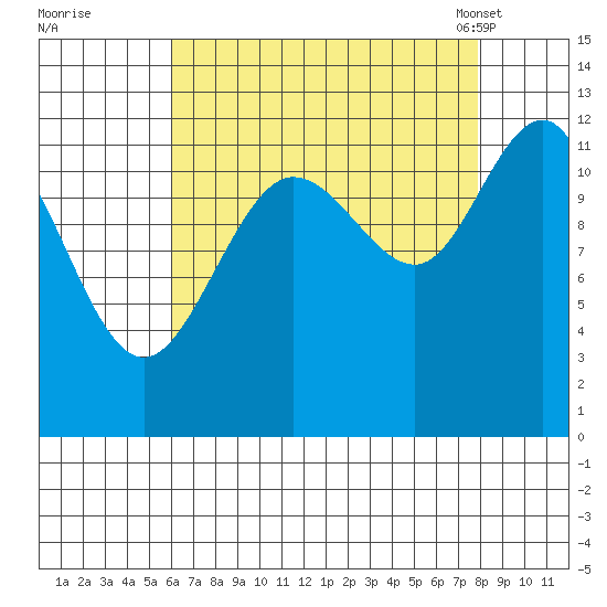 Whaler's Cove Lodge tide chart for Thursday, September 2, 2021