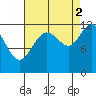 Whaler's Cove Lodge tide chart for Thursday, September 2, 2021