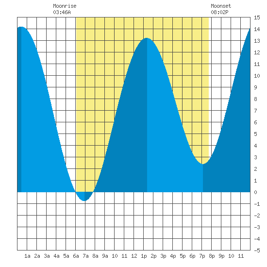 Whaler's Cove Lodge tide chart for Sunday, September 5, 2021