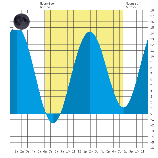 Whaler's Cove Lodge tide chart for Monday, September 6, 2021