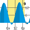 Whaler's Cove Lodge tide chart for Thursday, September 9, 2021