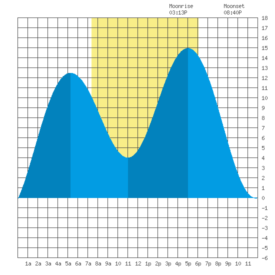 Whaler's Cove Lodge tide chart for Monday, October 11, 2021