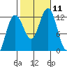 Whaler's Cove Lodge tide chart for Monday, October 11, 2021