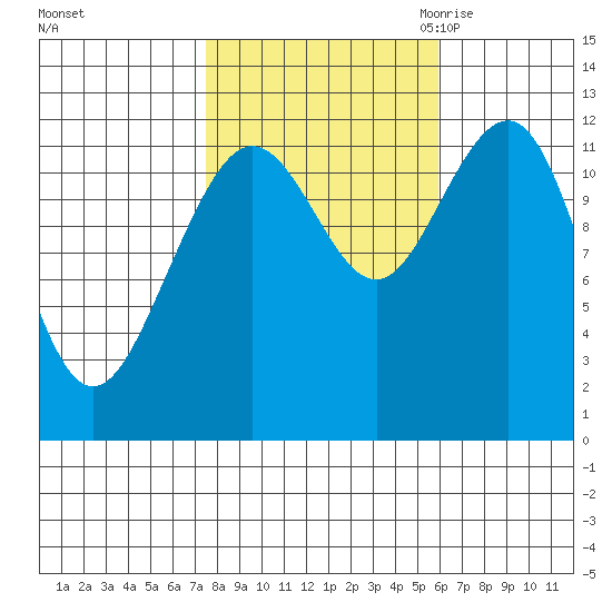 Whaler's Cove Lodge tide chart for Thursday, October 14, 2021