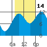 Whaler's Cove Lodge tide chart for Thursday, October 14, 2021