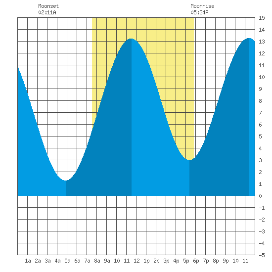 Whaler's Cove Lodge tide chart for Saturday, October 16, 2021