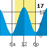 Whaler's Cove Lodge tide chart for Sunday, October 17, 2021