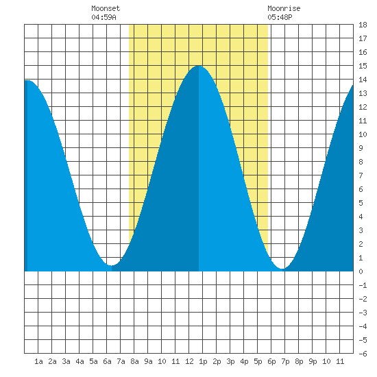Whaler's Cove Lodge tide chart for Monday, October 18, 2021