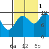 Whaler's Cove Lodge tide chart for Friday, October 1, 2021