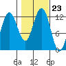 Whaler's Cove Lodge tide chart for Saturday, October 23, 2021
