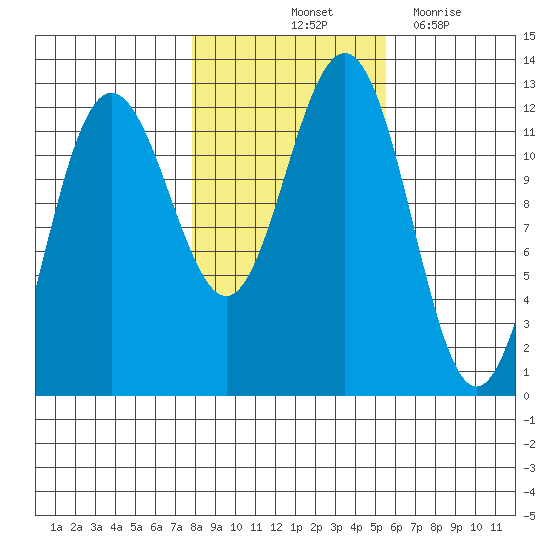 Whaler's Cove Lodge tide chart for Sunday, October 24, 2021