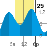 Whaler's Cove Lodge tide chart for Monday, October 25, 2021