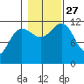 Whaler's Cove Lodge tide chart for Wednesday, October 27, 2021