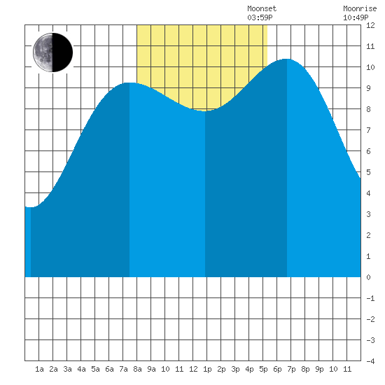 Whaler's Cove Lodge tide chart for Thursday, October 28, 2021