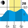 Whaler's Cove Lodge tide chart for Thursday, October 28, 2021