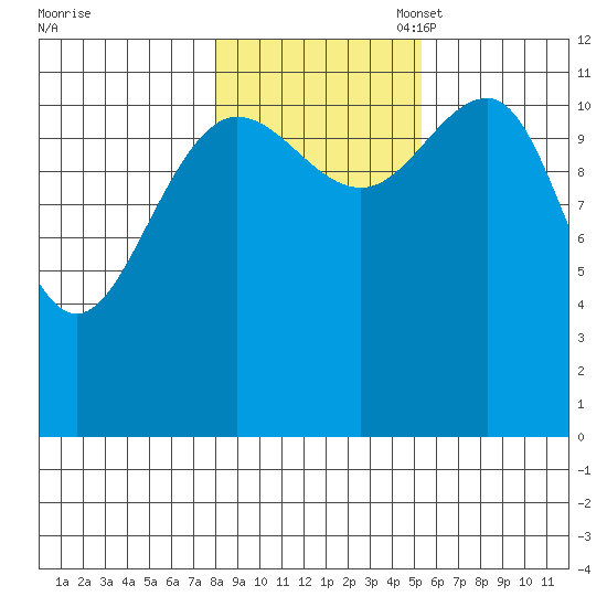 Whaler's Cove Lodge tide chart for Friday, October 29, 2021