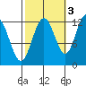 Whaler's Cove Lodge tide chart for Sunday, October 3, 2021