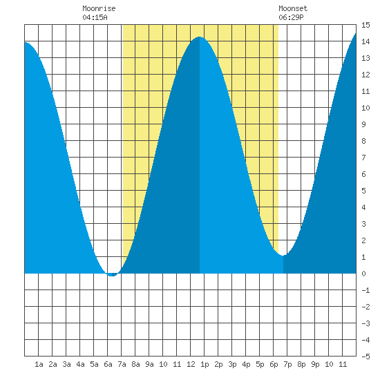 Whaler's Cove Lodge tide chart for Monday, October 4, 2021