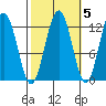 Whaler's Cove Lodge tide chart for Tuesday, October 5, 2021