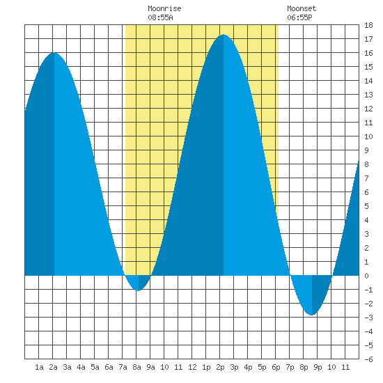Whaler's Cove Lodge tide chart for Thursday, October 7, 2021