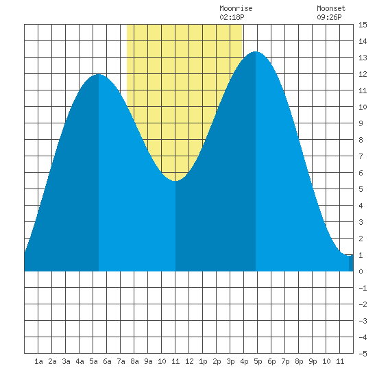 Whaler's Cove Lodge tide chart for Wednesday, November 10, 2021