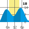 Whaler's Cove Lodge tide chart for Wednesday, November 10, 2021